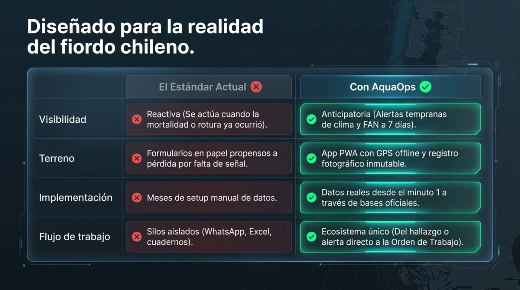 Comparación: el estándar actual reactivo vs AquaOps anticipatorio, diseñado para el fiordo chileno.